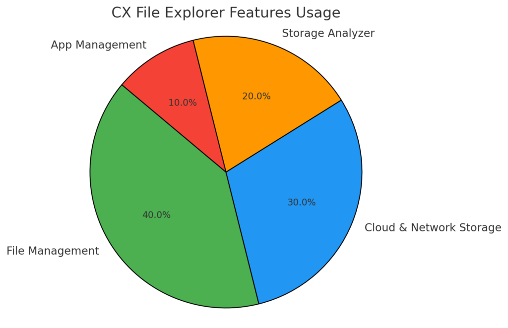 A pie chart illustrating the usage distribution of key features in CX File Explorer, with segments for File Management, Cloud & Network Storage, Storage Analyzer, and App Management.