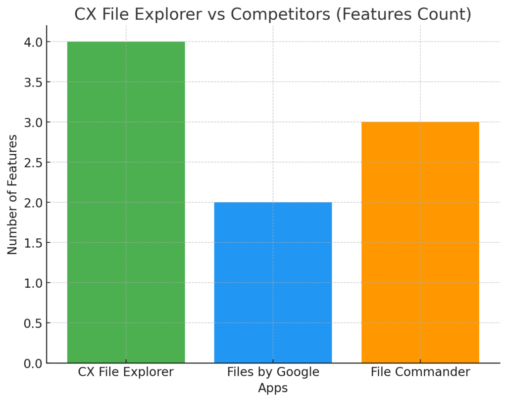 A bar chart comparing CX File Explorer against its competitors, Files by Google and File Commander, based on the number of features each app provides.