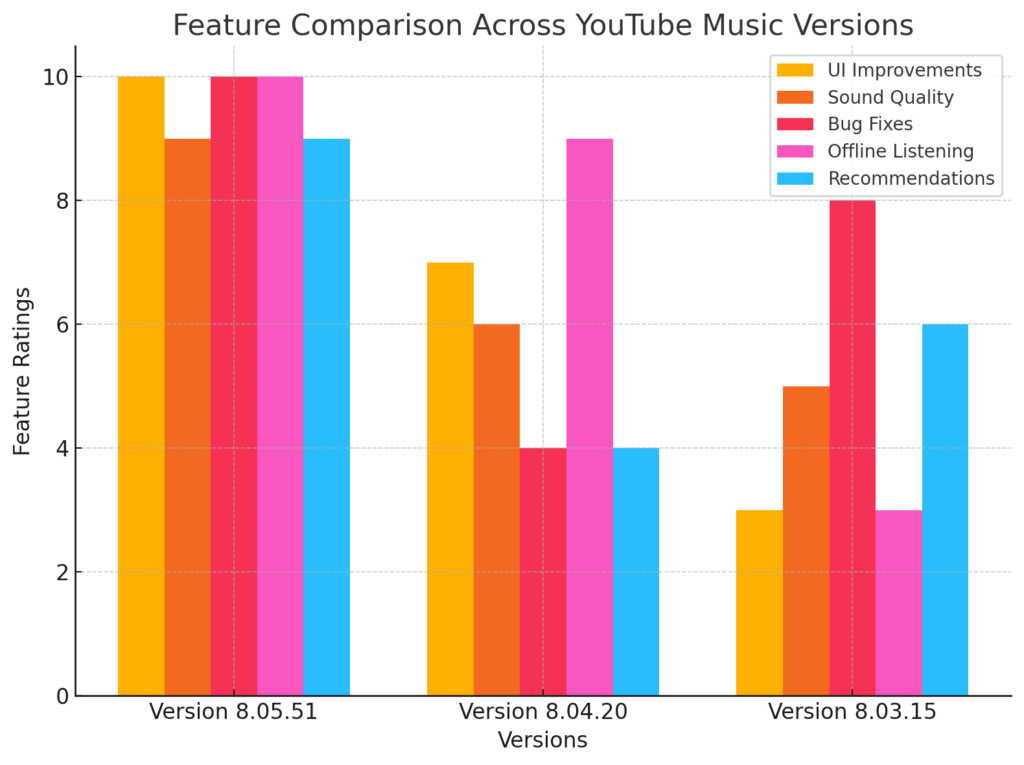 Feature comparison bar chart for YouTube Music APK versions 8.05.51, 8.04.20, and 8.03.15 highlighting UI improvements, sound quality, bug fixes, offline listening, and recommendations.