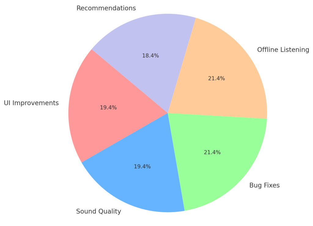 Pie chart displaying feature focus percentages for YouTube Music app version 8.05.51, showing emphasis on offline listening, bug fixes, UI improvements, sound quality, and recommendations.