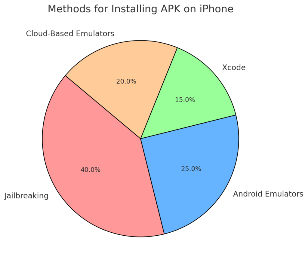 How to install APK on iPhone, iPhone with APK icon