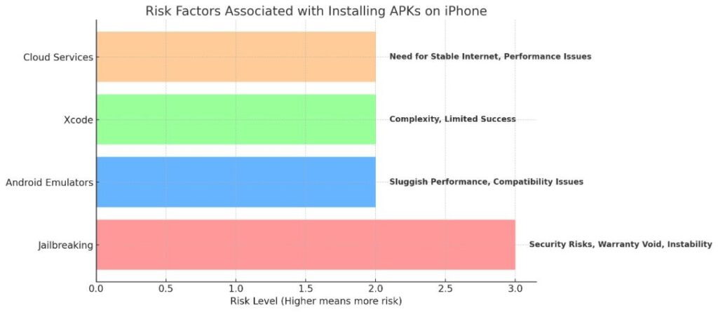 Risk factors for installing APKs on iPhone, comparing risks of jailbreaking, emulators, and cloud services