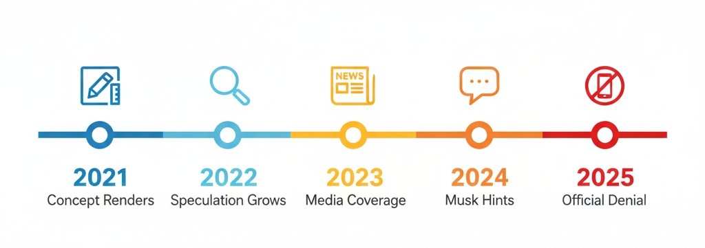 Timeline of Tesla Phone rumors from 2021 to present - showing persistent speculation despite no official confirmation
